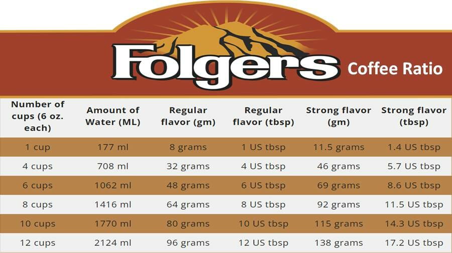 Folgers Coffee Ratio
