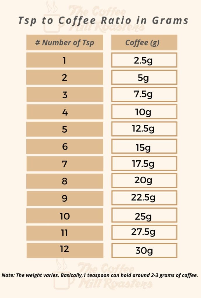 1 to 12 TSP to Coffee Ratio in Grams